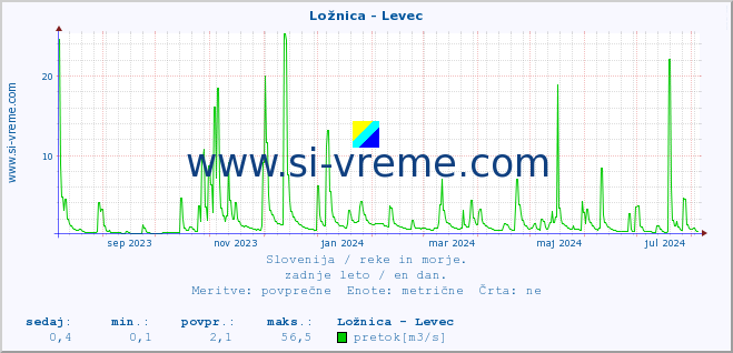 POVPREČJE :: Ložnica - Levec :: temperatura | pretok | višina :: zadnje leto / en dan.