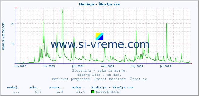 POVPREČJE :: Hudinja - Škofja vas :: temperatura | pretok | višina :: zadnje leto / en dan.