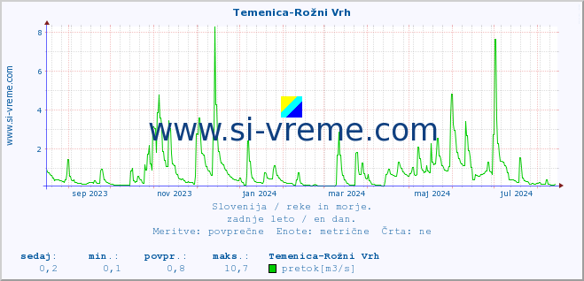 POVPREČJE :: Temenica-Rožni Vrh :: temperatura | pretok | višina :: zadnje leto / en dan.