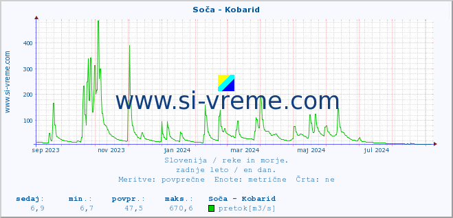 POVPREČJE :: Soča - Kobarid :: temperatura | pretok | višina :: zadnje leto / en dan.