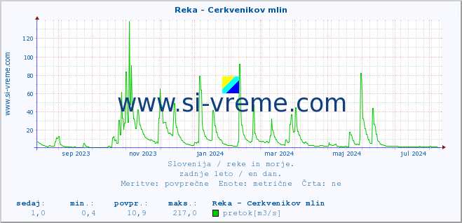 POVPREČJE :: Reka - Cerkvenikov mlin :: temperatura | pretok | višina :: zadnje leto / en dan.