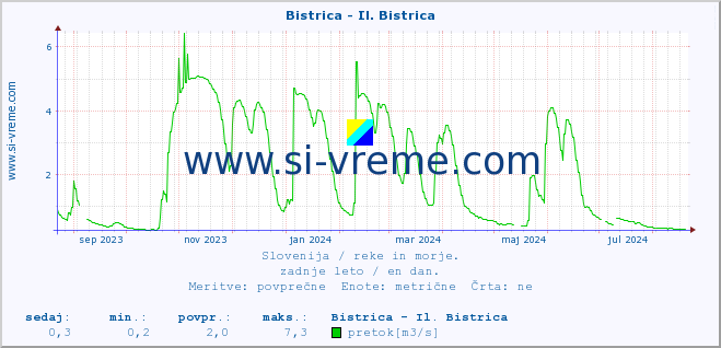 POVPREČJE :: Bistrica - Il. Bistrica :: temperatura | pretok | višina :: zadnje leto / en dan.