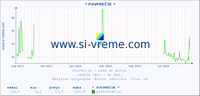 POVPREČJE :: * POVPREČJE * :: temperatura | pretok | višina :: zadnje leto / en dan.