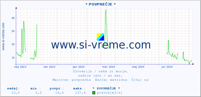 POVPREČJE :: * POVPREČJE * :: temperatura | pretok | višina :: zadnje leto / en dan.