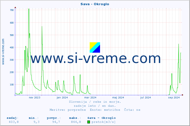 POVPREČJE :: Sava - Okroglo :: temperatura | pretok | višina :: zadnje leto / en dan.