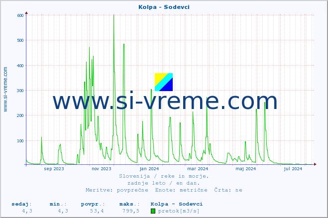 POVPREČJE :: Kolpa - Sodevci :: temperatura | pretok | višina :: zadnje leto / en dan.