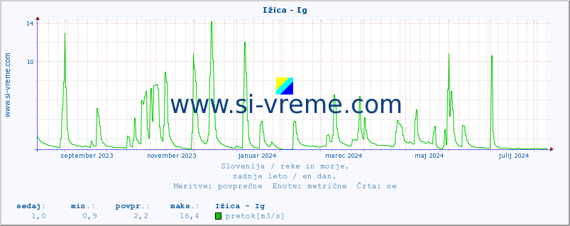 POVPREČJE :: Ižica - Ig :: temperatura | pretok | višina :: zadnje leto / en dan.