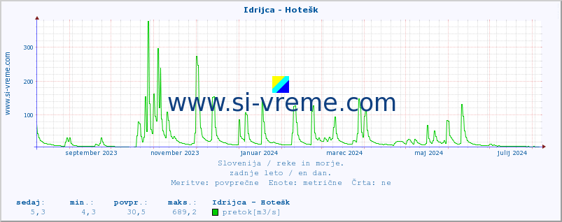 POVPREČJE :: Idrijca - Hotešk :: temperatura | pretok | višina :: zadnje leto / en dan.