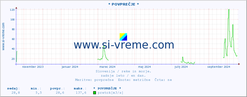 POVPREČJE :: * POVPREČJE * :: temperatura | pretok | višina :: zadnje leto / en dan.