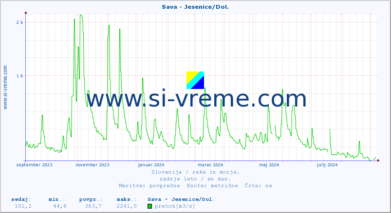 POVPREČJE :: Sava - Jesenice/Dol. :: temperatura | pretok | višina :: zadnje leto / en dan.