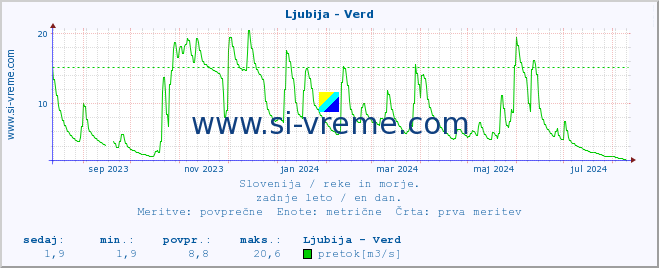 POVPREČJE :: Ljubija - Verd :: temperatura | pretok | višina :: zadnje leto / en dan.