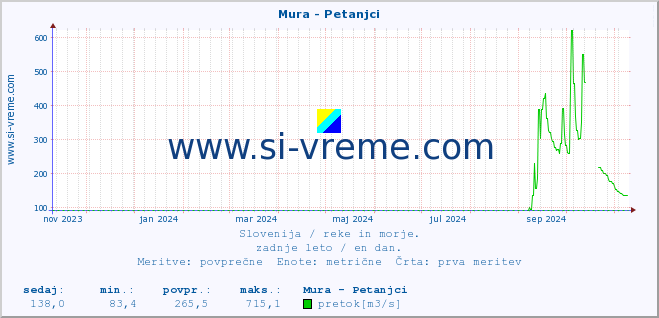 POVPREČJE :: Mura - Petanjci :: temperatura | pretok | višina :: zadnje leto / en dan.