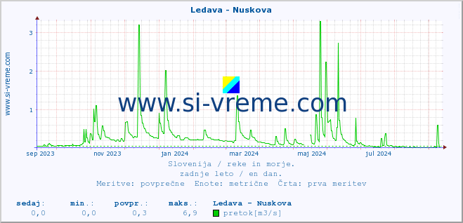 POVPREČJE :: Ledava - Nuskova :: temperatura | pretok | višina :: zadnje leto / en dan.