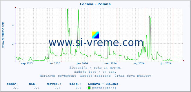 POVPREČJE :: Ledava - Polana :: temperatura | pretok | višina :: zadnje leto / en dan.