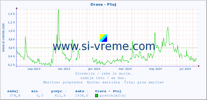 POVPREČJE :: Drava - Ptuj :: temperatura | pretok | višina :: zadnje leto / en dan.