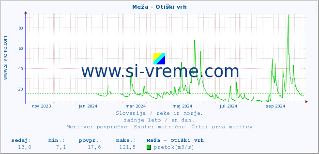 POVPREČJE :: Meža - Otiški vrh :: temperatura | pretok | višina :: zadnje leto / en dan.