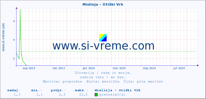 POVPREČJE :: Mislinja - Otiški Vrh :: temperatura | pretok | višina :: zadnje leto / en dan.