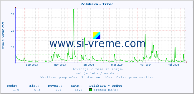 POVPREČJE :: Polskava - Tržec :: temperatura | pretok | višina :: zadnje leto / en dan.