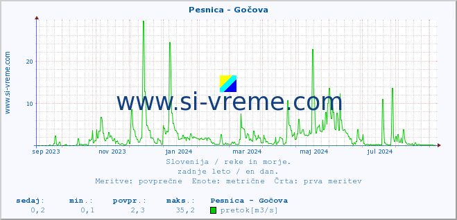 POVPREČJE :: Pesnica - Gočova :: temperatura | pretok | višina :: zadnje leto / en dan.