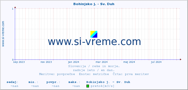 POVPREČJE :: Bohinjsko j. - Sv. Duh :: temperatura | pretok | višina :: zadnje leto / en dan.