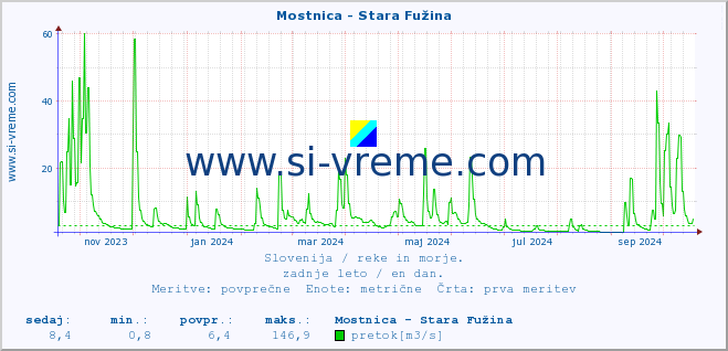 POVPREČJE :: Mostnica - Stara Fužina :: temperatura | pretok | višina :: zadnje leto / en dan.