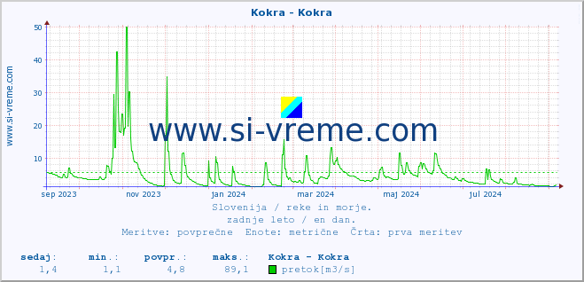 POVPREČJE :: Kokra - Kokra :: temperatura | pretok | višina :: zadnje leto / en dan.