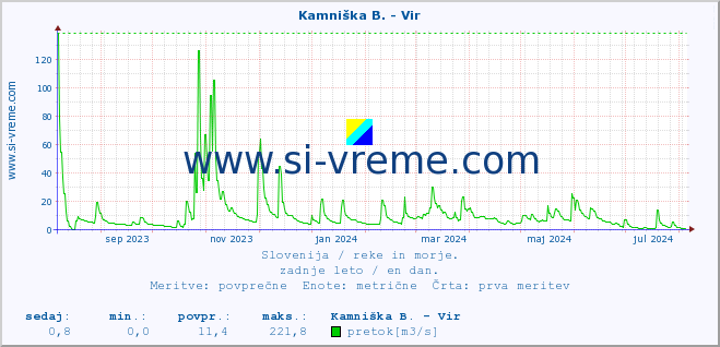 POVPREČJE :: Kamniška B. - Vir :: temperatura | pretok | višina :: zadnje leto / en dan.