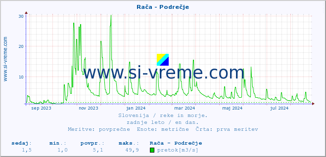 POVPREČJE :: Rača - Podrečje :: temperatura | pretok | višina :: zadnje leto / en dan.