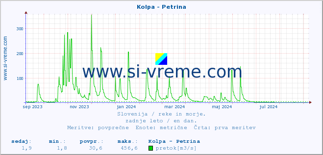 POVPREČJE :: Kolpa - Petrina :: temperatura | pretok | višina :: zadnje leto / en dan.