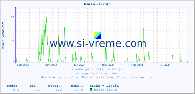 POVPREČJE :: Rinža - Livold :: temperatura | pretok | višina :: zadnje leto / en dan.