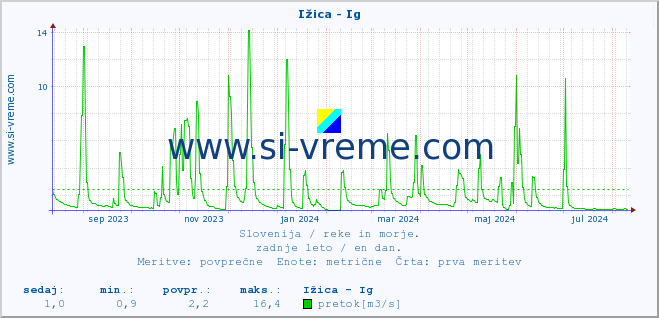 POVPREČJE :: Ižica - Ig :: temperatura | pretok | višina :: zadnje leto / en dan.