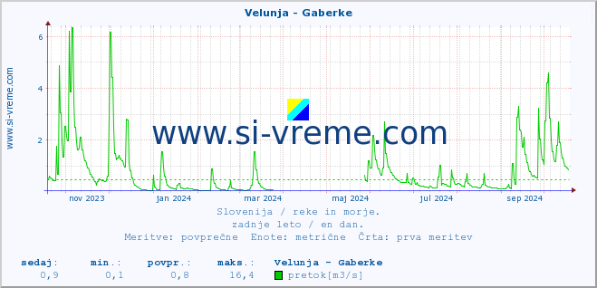 POVPREČJE :: Velunja - Gaberke :: temperatura | pretok | višina :: zadnje leto / en dan.