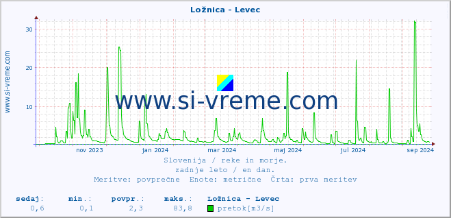 POVPREČJE :: Ložnica - Levec :: temperatura | pretok | višina :: zadnje leto / en dan.