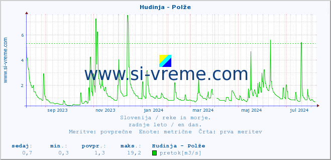 POVPREČJE :: Hudinja - Polže :: temperatura | pretok | višina :: zadnje leto / en dan.