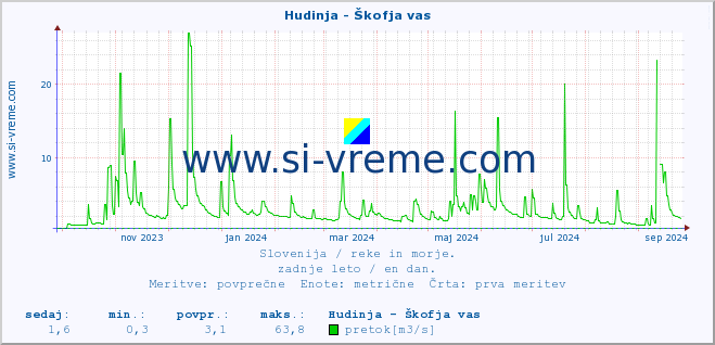 POVPREČJE :: Hudinja - Škofja vas :: temperatura | pretok | višina :: zadnje leto / en dan.