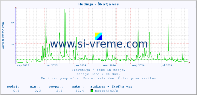 POVPREČJE :: Hudinja - Škofja vas :: temperatura | pretok | višina :: zadnje leto / en dan.