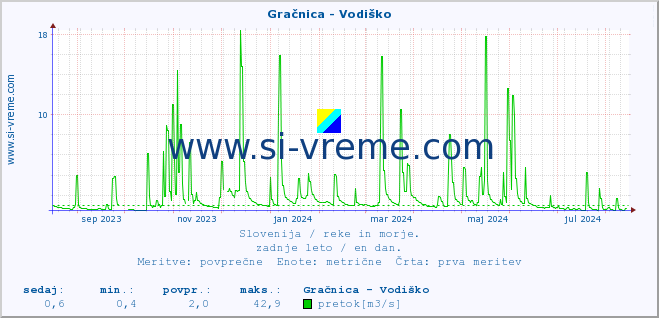 POVPREČJE :: Gračnica - Vodiško :: temperatura | pretok | višina :: zadnje leto / en dan.