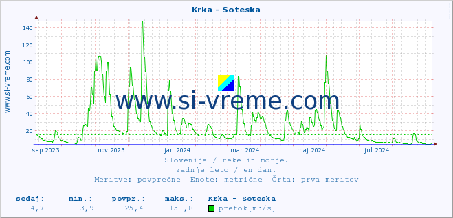 POVPREČJE :: Krka - Soteska :: temperatura | pretok | višina :: zadnje leto / en dan.