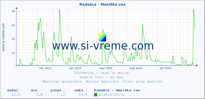 POVPREČJE :: Radešca - Meniška vas :: temperatura | pretok | višina :: zadnje leto / en dan.