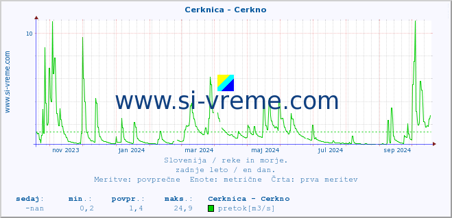 POVPREČJE :: Cerknica - Cerkno :: temperatura | pretok | višina :: zadnje leto / en dan.