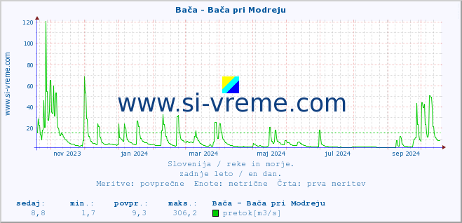 POVPREČJE :: Bača - Bača pri Modreju :: temperatura | pretok | višina :: zadnje leto / en dan.