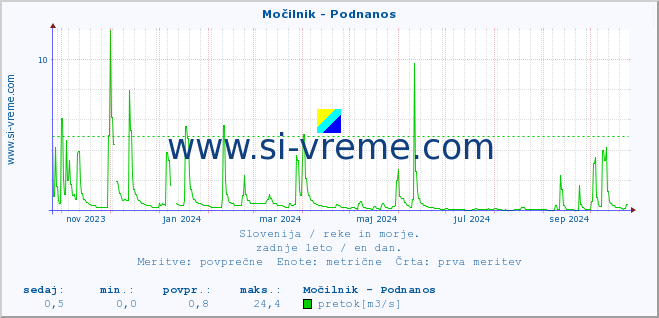 POVPREČJE :: Močilnik - Podnanos :: temperatura | pretok | višina :: zadnje leto / en dan.