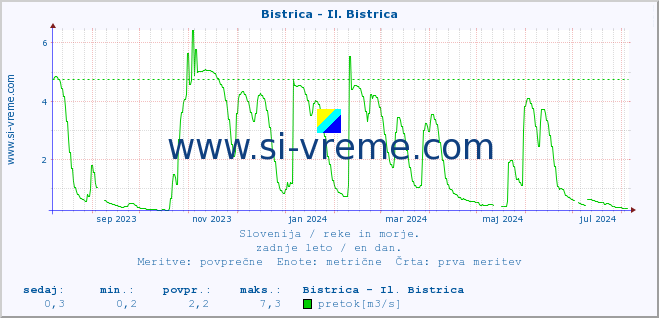 POVPREČJE :: Bistrica - Il. Bistrica :: temperatura | pretok | višina :: zadnje leto / en dan.