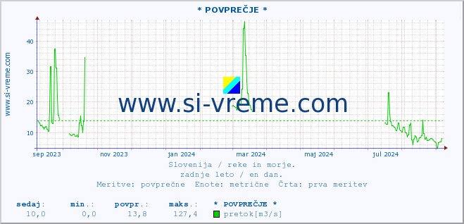 POVPREČJE :: * POVPREČJE * :: temperatura | pretok | višina :: zadnje leto / en dan.