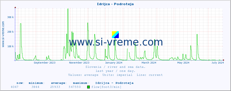  :: Idrijca - Podroteja :: temperature | flow | height :: last year / one day.
