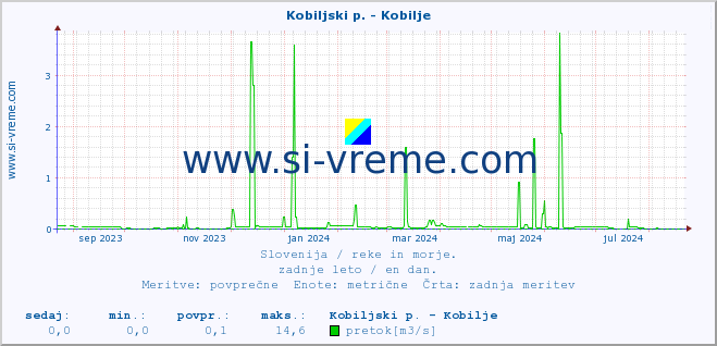 POVPREČJE :: Kobiljski p. - Kobilje :: temperatura | pretok | višina :: zadnje leto / en dan.