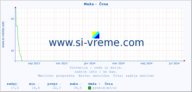 POVPREČJE :: Meža -  Črna :: temperatura | pretok | višina :: zadnje leto / en dan.