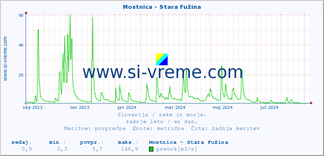 POVPREČJE :: Mostnica - Stara Fužina :: temperatura | pretok | višina :: zadnje leto / en dan.