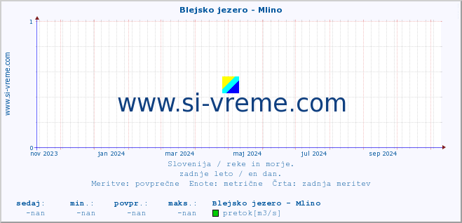 POVPREČJE :: Blejsko jezero - Mlino :: temperatura | pretok | višina :: zadnje leto / en dan.