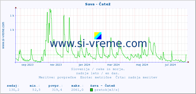 POVPREČJE :: Sava - Čatež :: temperatura | pretok | višina :: zadnje leto / en dan.